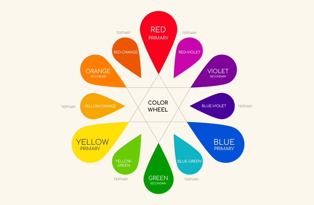 Color wheel showing how the primary colors of Red, Yellow, and Blue can create all other secondary and tertiary colors.